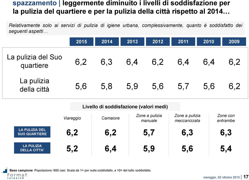 5,8 5,9 5,6 5,7 5,6 6,2 Livello di soddisfazione (valori medi) LA PULIZIA DEL SUO QUARTIERE Viareggio Camaiore 6,2 6,2 Zone a pulizia manuale Zone a pulizia meccanizzata Zone con