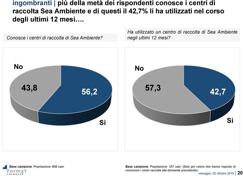 Ha utilizzato un centro di raccolta di Sea Ambiente negli ultimi 12 mesi?