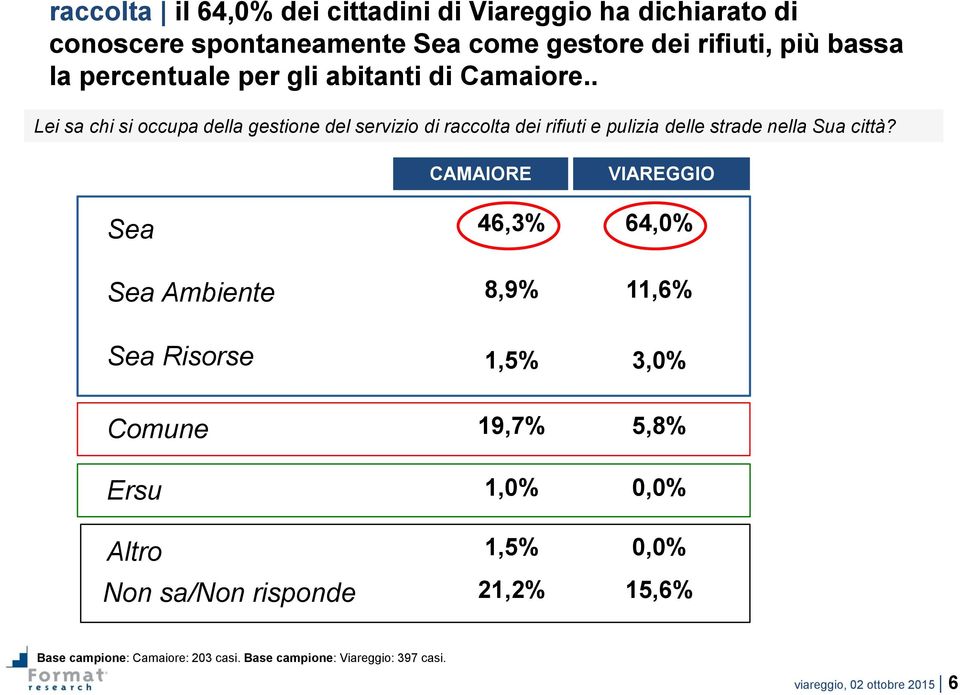 . Lei sa chi si occupa della gestione del servizio di raccolta dei rifiuti e pulizia delle strade nella Sua città?