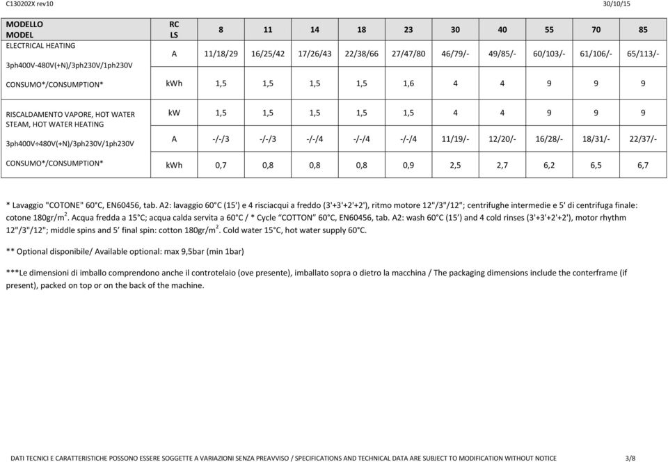 -/-/3 -/-/3 -/-/4 -/-/4 -/-/4 11/19/- 12/20/- 16/28/- 18/31/- 22/37/- kwh 0,7 0,8 0,8 0,8 0,9 2,5 2,7 6,2 6,5 6,7 * Lavaggio "COTONE" 60 C, EN60456, tab.