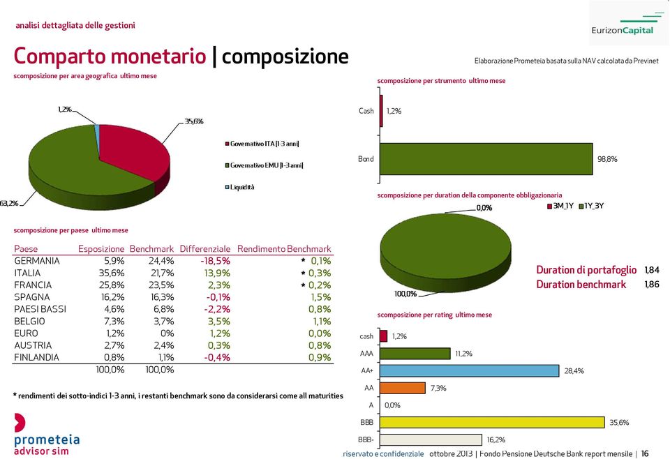 Benchmark GERMANIA 5,9% 24,4% -18,5% * 0,1% ITALIA 35,6% 21,7% 13,9% * 0,3% FRANCIA 25,8% 23,5% 2,3% * 0,2% SPAGNA 16,2% 16,3% -0,1% 1,5% PAESI BASSI 4,6% 6,8% -2,2% 0,8% BELGIO 7,3% 3,7% 3,5% 1,1%