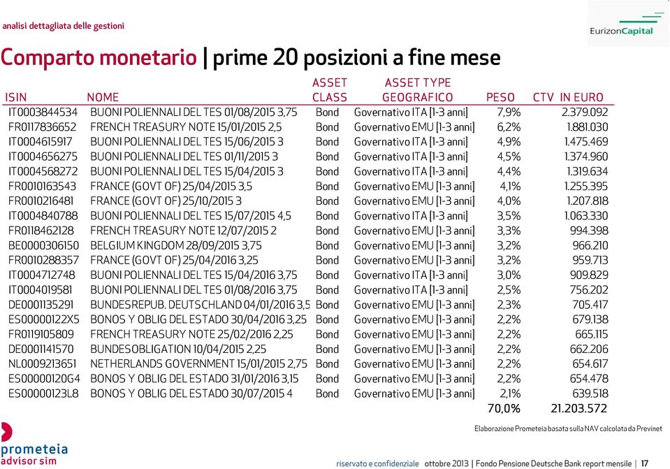 030 IT0004615917 BUONI POLIENNALI DEL TES 15/06/2015 3 Bond Governativo ITA [1-3 anni] 4,9% 1.475.469 IT0004656275 BUONI POLIENNALI DEL TES 01/11/2015 3 Bond Governativo ITA [1-3 anni] 4,5% 1.374.