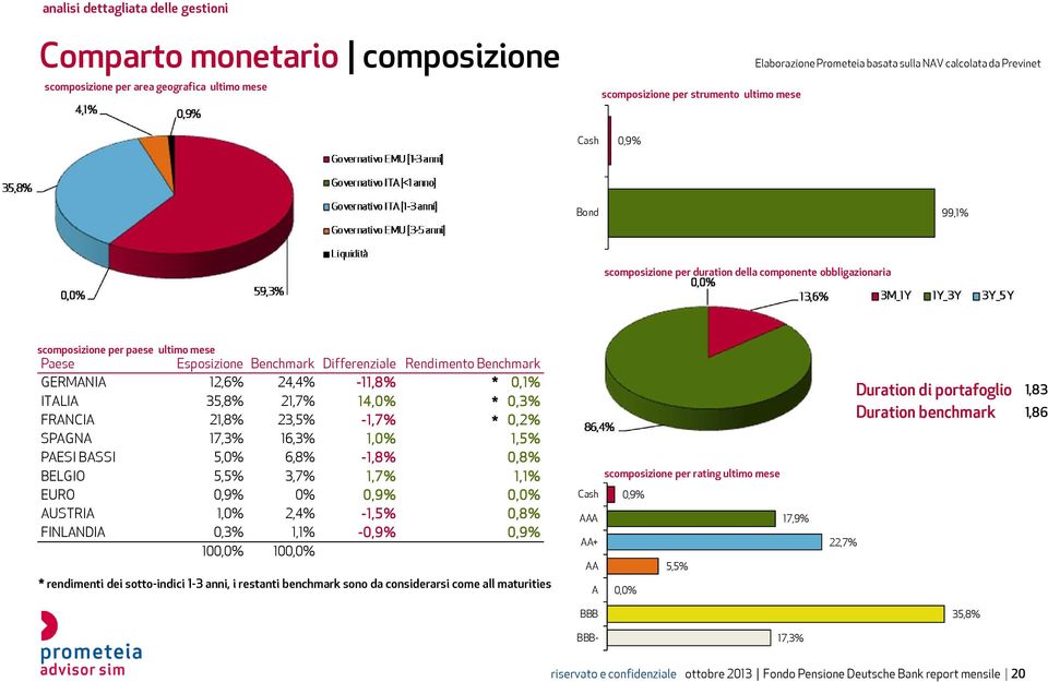 Benchmark GERMANIA 12,6% 24,4% -11,8% * 0,1% ITALIA 35,8% 21,7% 14,0% * 0,3% FRANCIA 21,8% 23,5% -1,7% * 0,2% SPAGNA 17,3% 16,3% 1,0% 1,5% PAESI BASSI 5,0% 6,8% -1,8% 0,8% BELGIO 5,5% 3,7% 1,7% 1,1%