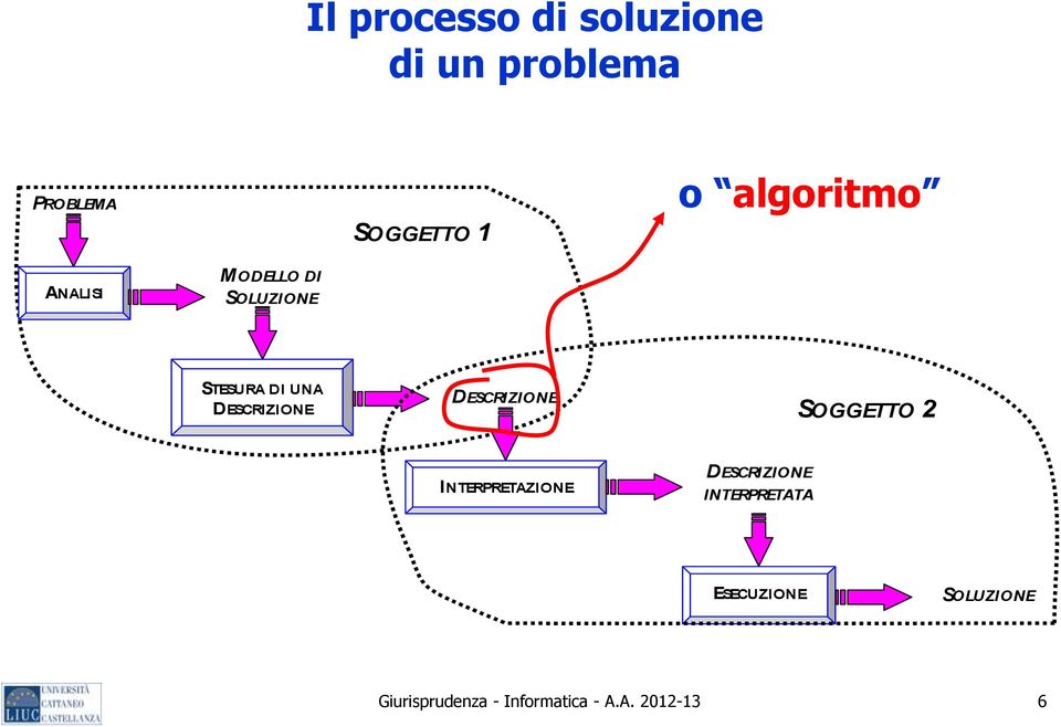 DESCRIZIONE DESCRIZIONE SOGGETTO 2 INTERPRETAZIONE DESCRIZIONE