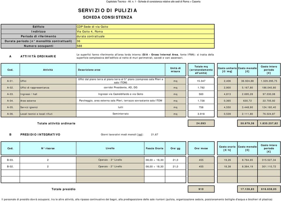 782 2,900 5.167,80 186.040,80-03. Ingressi / hall Ingressi via Casteldifardo e via Goito mq 560 4,813 2.695,28 97.030,08-04.