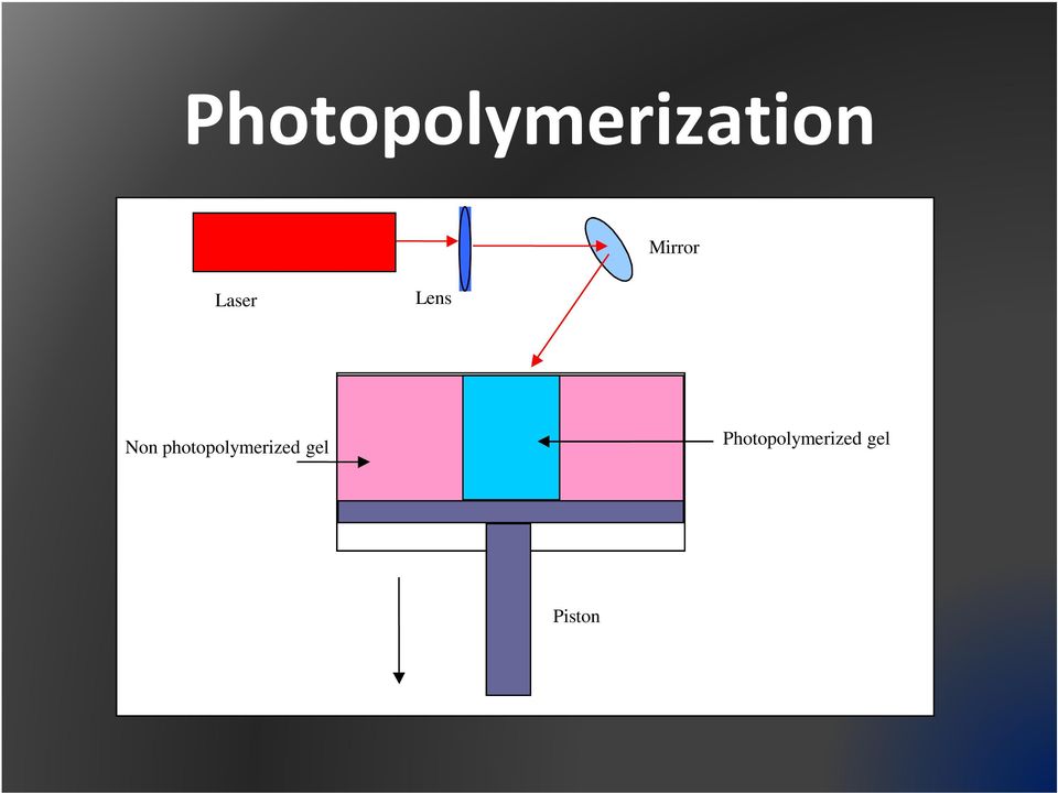 photopolymerized gel