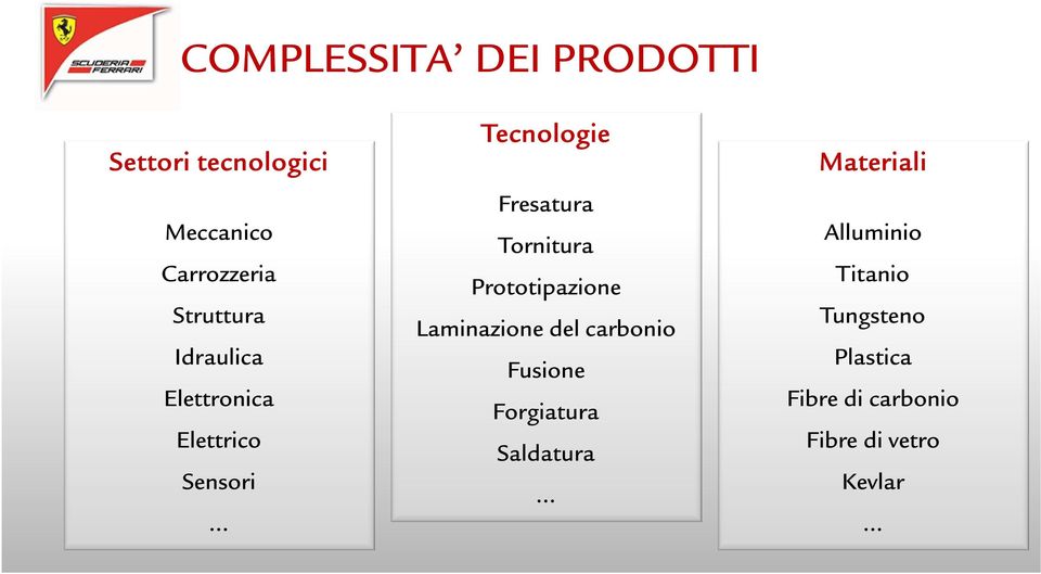 Prototipazione Laminazione del carbonio Fusione Forgiatura Saldatura