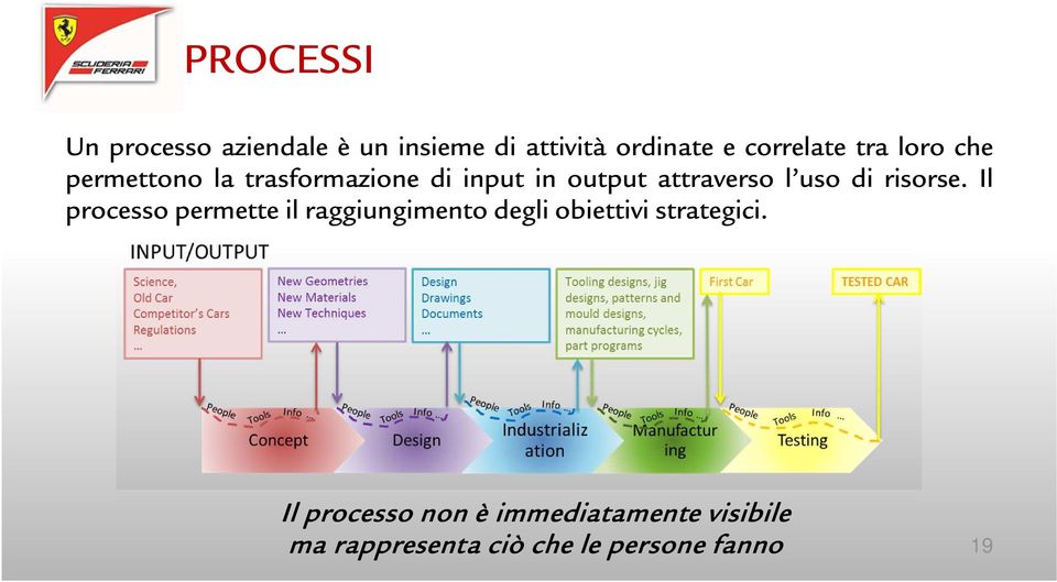 di risorse. Il processo permette il raggiungimento degli obiettivi strategici.