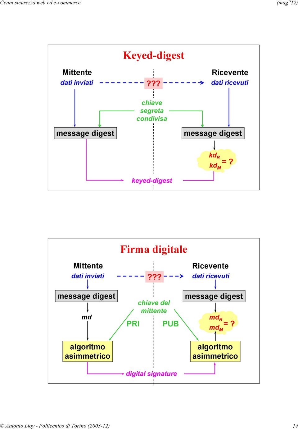 kd M =? keyed-digest Mittente dati inviati Firma digitale?