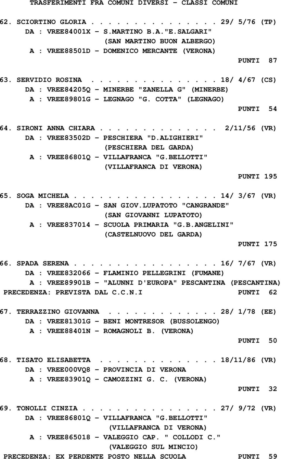 COTTA" (LEGNAGO) PUNTI 54 64. SIRONI ANNA CHIARA.............. 2/11/56 (VR) DA : VREE83502D - PESCHIERA "D.ALIGHIERI" (PESCHIERA DEL GARDA) A : VREE86801Q - VILLAFRANCA "G.BELLOTTI" PUNTI 195 65.