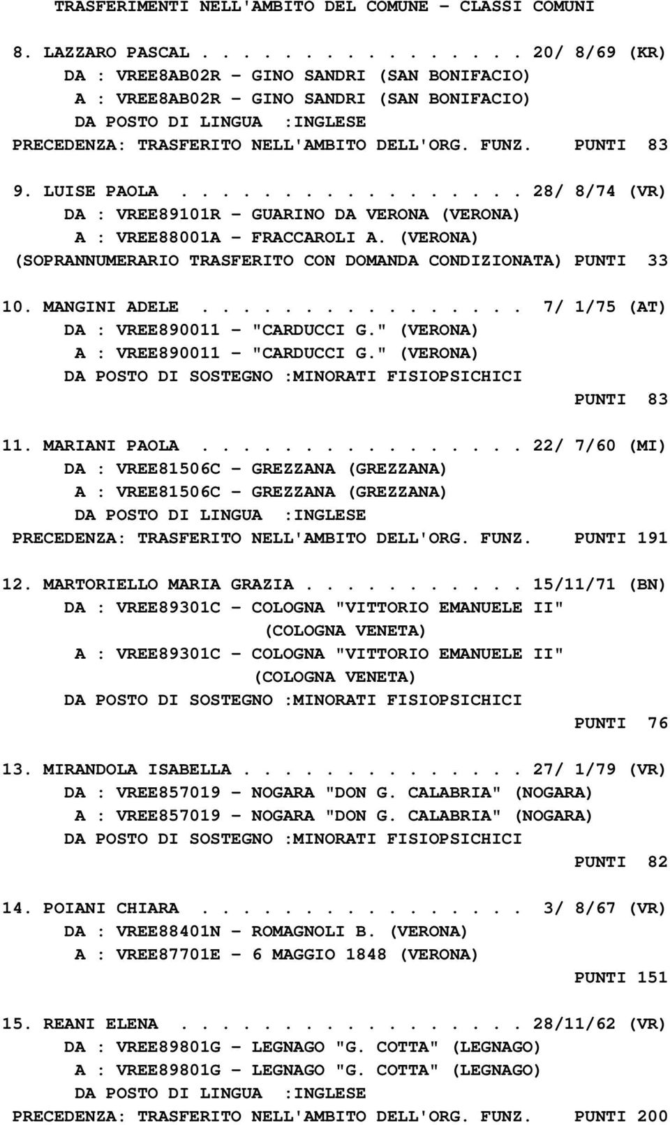 PUNTI 83 9. LUISE PAOLA................. 28/ 8/74 (VR) DA : VREE89101R - GUARINO DA VERONA (VERONA) A : VREE88001A - FRACCAROLI A.