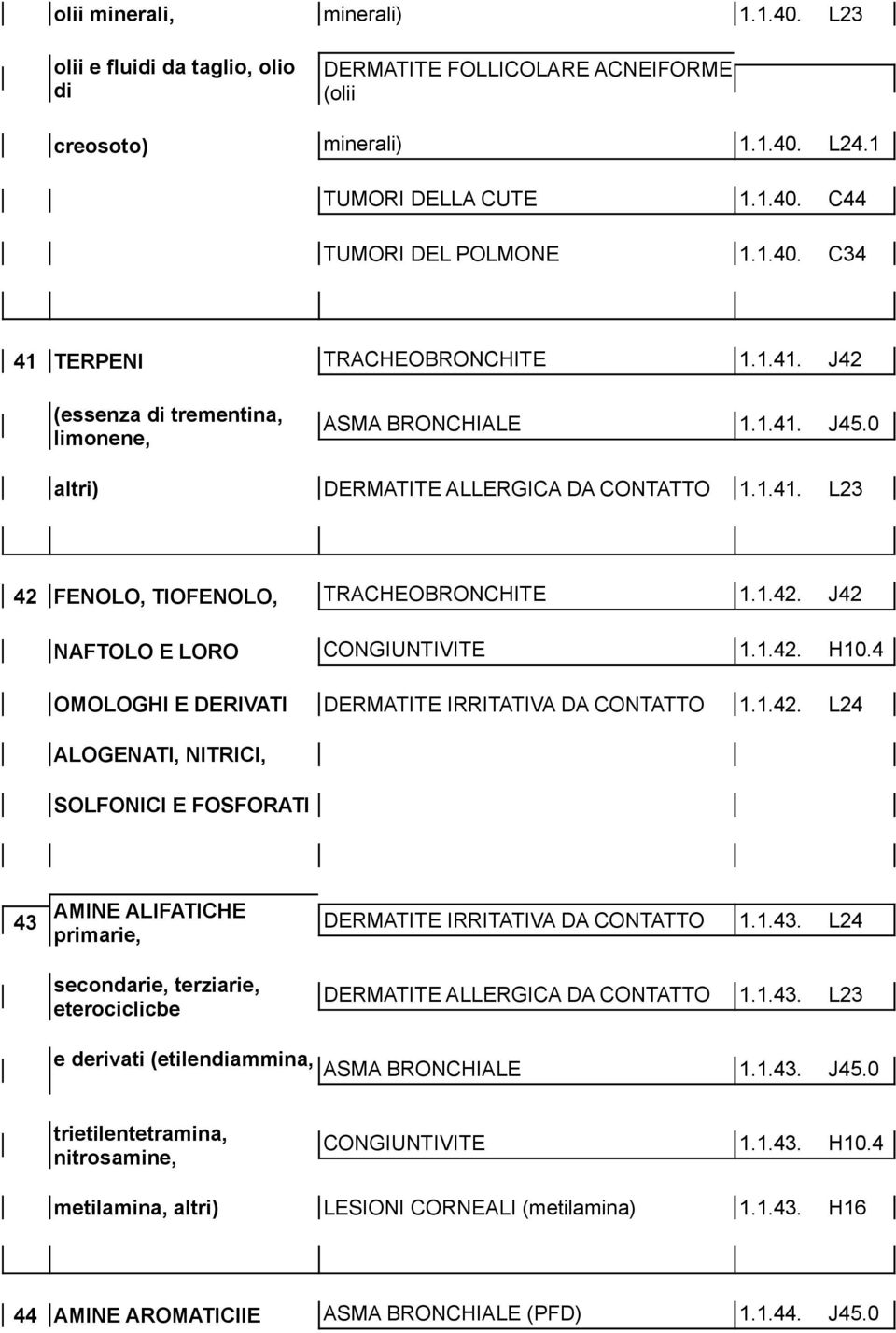 1.42. H10.4 OMOLOGHI E DERIVATI DERMATITE IRRITATIVA DA CONTATTO 1.1.42. L24 ALOGENATI, NITRICI, SOLFONICI E FOSFORATI 43 AMINE ALIFATICHE primarie, secondarie, terziarie, eterociclicbe DERMATITE IRRITATIVA DA CONTATTO 1.