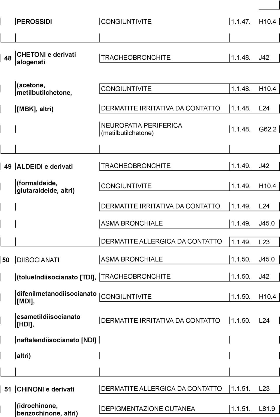 4 DERMATITE IRRITATIVA DA CONTATTO 1.1.49. L24 ASMA BRONCHIALE 1.1.49. J45.0 DERMATITE ALLERGICA DA CONTATTO 1.1.49. L23 50 DIISOCIANATI ASMA BRONCHIALE 1.1.50. J45.0 (toluelndiisocianato [TDI], TRACHEOBRONCHITE 1.