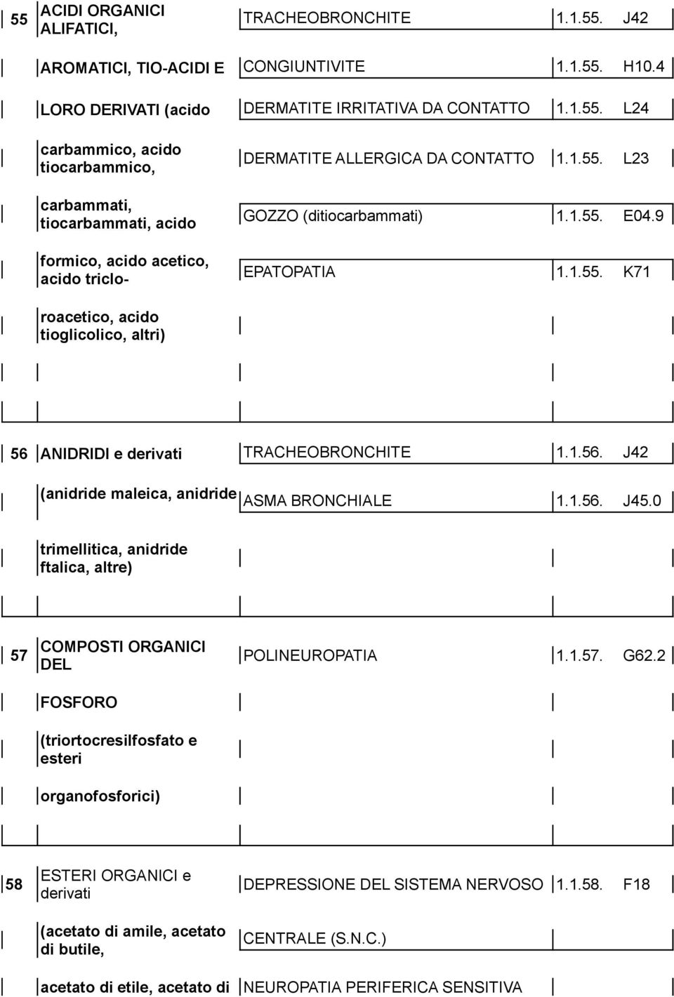 1.56. J45.0 trimellitica, anidride ftalica, altre) 57 COMPOSTI ORGANICI DEL FOSFORO (triortocresilfosfato e esteri organofosforici) POLINEUROPATIA 1.1.57. G62.