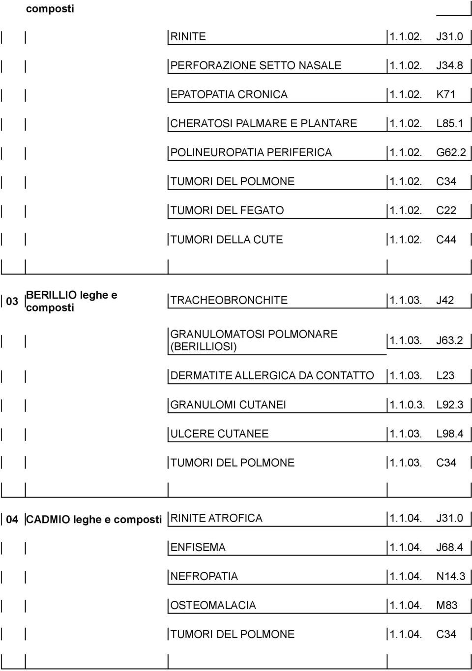 1.03. J42 GRANULOMATOSI POLMONARE (BERILLIOSI) 1.1.03. J63.2 DERMATITE ALLERGICA DA CONTATTO 1.1.03. L23 GRANULOMI CUTANEI 1.1.0.3. L92.3 ULCERE CUTANEE 1.1.03. L98.