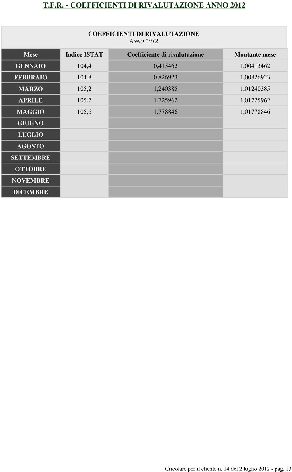 Coefficiente di rivalutazione Montante mese GENNAIO 104,4 0,413462 1,00413462 FEBBRAIO 104,8 0,826923