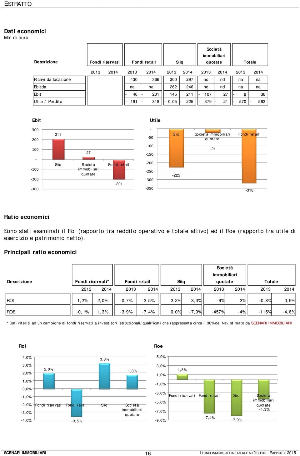 250 300 350 Siiq -225 Società -21 Fondi retail -318 Ratio economici Sono stati esaminati il Roi (rapporto tra reddito operativo e totale attivo) ed il Roe (rapporto tra utile di esercizio e