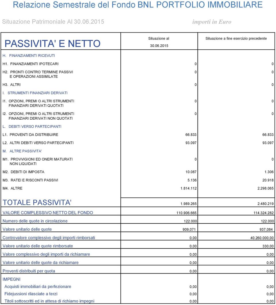 DEBITI VERSO PARTECIPANTI L1. PROVENTI DA DISTRIBUIRE 66.833 66.833 L2. ALTRI DEBITI VERSO PARTECIPANTI 93.097 93.097 M. ALTRE PASSIVITA' M1. PROVVIGIONI ED ONERI MATURATI 0 0 NON LIQUIDATI M2.