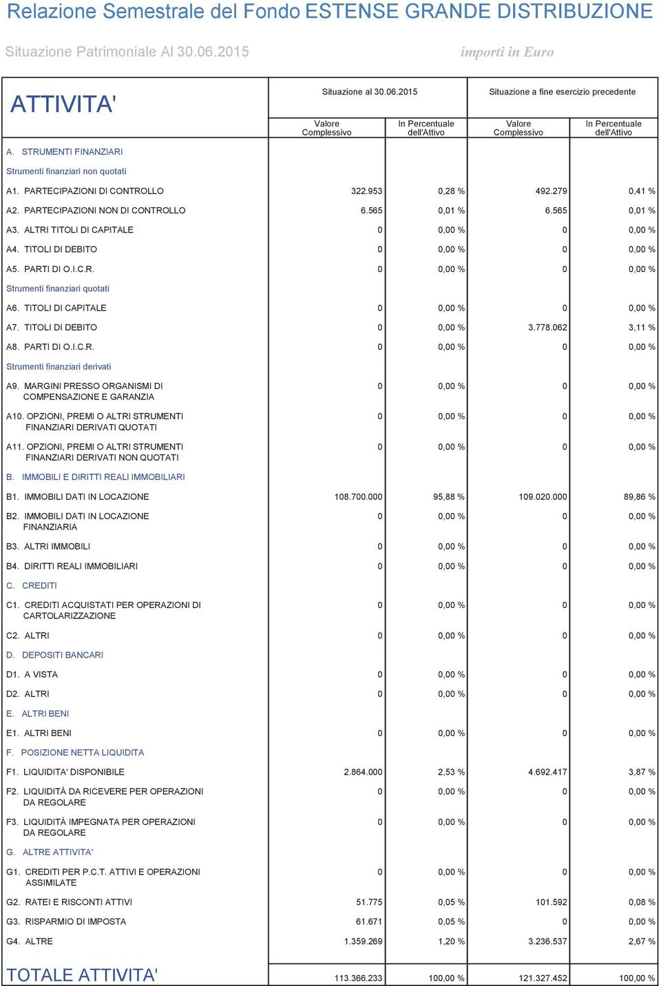 TITOLI DI CAPITALE 0 % 0 % A7. TITOLI DI DEBITO 0 % 3.778.062 3,11 % A8. PARTI DI O.I.C.R. 0 % 0 % Strumenti finanziari derivati A9. MARGINI PRESSO ORGANISMI DI 0 % 0 % COMPENSAZIONE E GARANZIA A10.