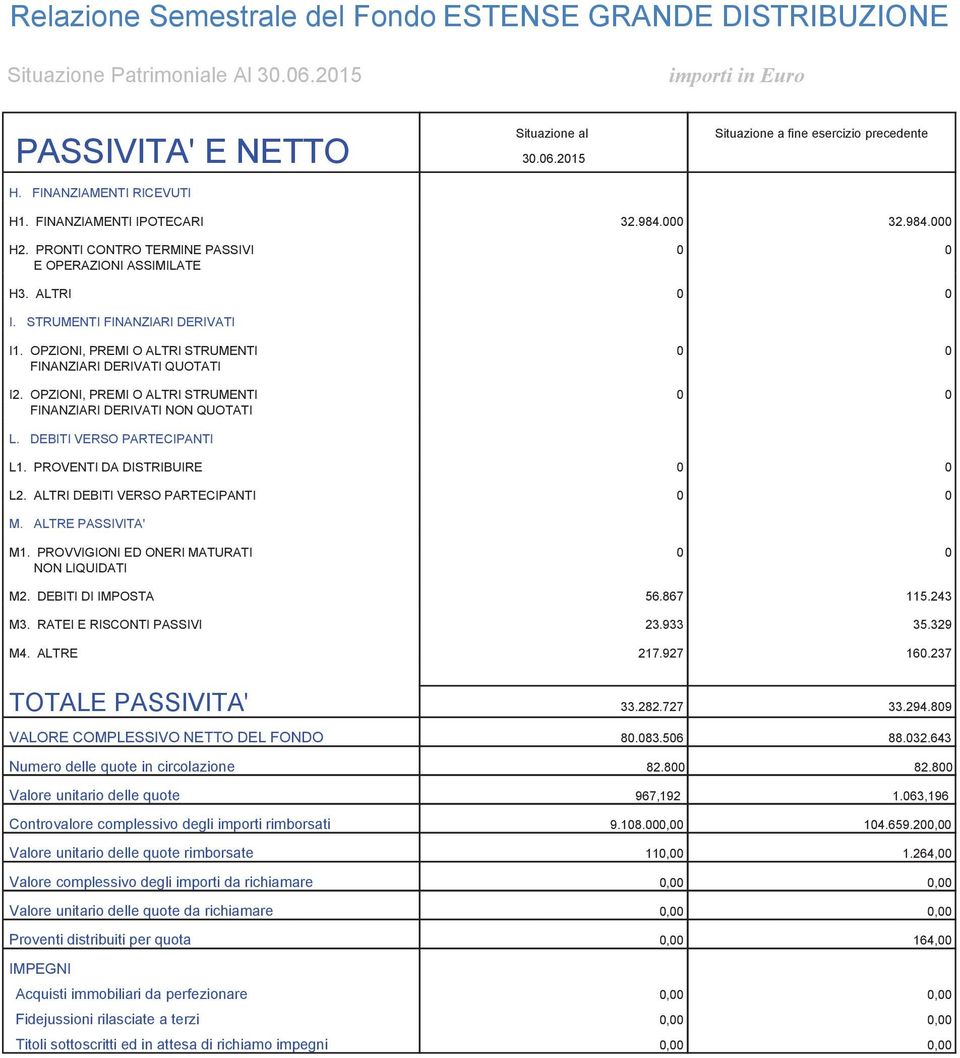 DEBITI VERSO PARTECIPANTI L1. PROVENTI DA DISTRIBUIRE 0 0 L2. ALTRI DEBITI VERSO PARTECIPANTI 0 0 M. ALTRE PASSIVITA' M1. PROVVIGIONI ED ONERI MATURATI 0 0 NON LIQUIDATI M2. DEBITI DI IMPOSTA 56.