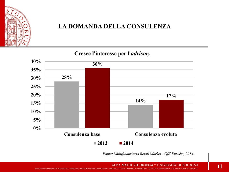 17% 14% Consulenza base Consulenza evoluta 2013 2014