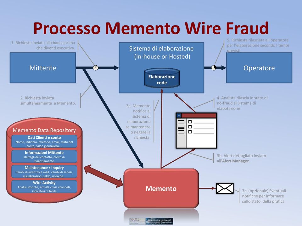 Memento Data Repository Dati Clienti e conto Nome, indirizzo, telefono, email, stato del conto, saldo giornaliero, Informazioni Mittente Dettagli del contatto, conto di finanziamento Maintenance /