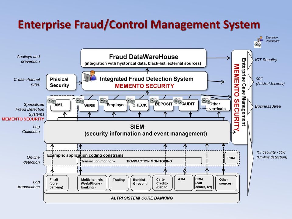 and event management) Other verticals Enterprise Case Management MEMENTO SECURITY ICT Secutiry SOC (Phisical Security) Business Area On-line Example: application coding constrains detection