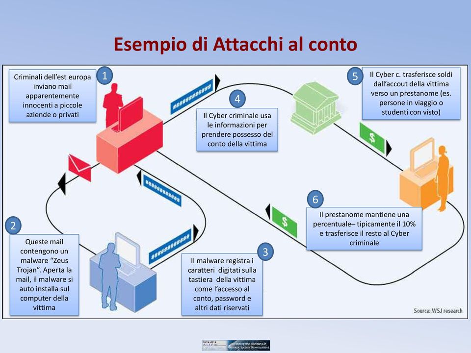 persone in viaggio o studenti con visto) 6 2 Queste mail contengono un malware Zeus Trojan.