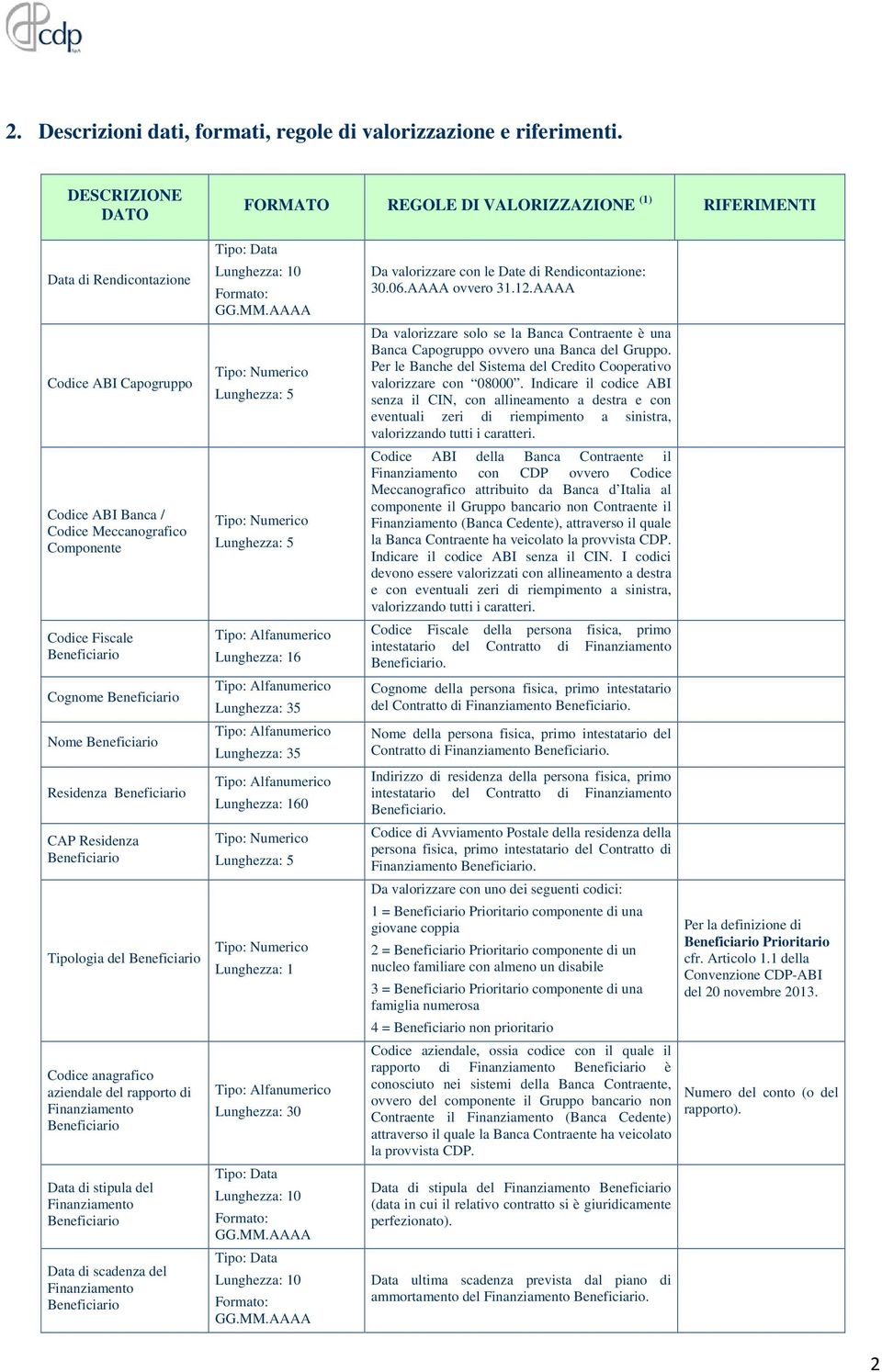 Residenza CAP Residenza Tipologia del Codice anagrafico aziendale del rapporto di Data di stipula del Data di scadenza del Tipo: Data Lunghezza: 10 Formato: GG.MM.