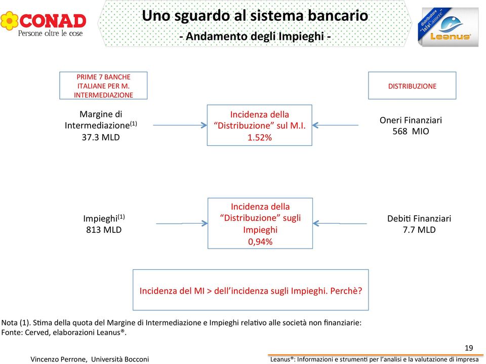 52% DISTRIBUZIONE Oneri Finanziari 568 MIO Impieghi (1) 813 MLD Incidenza della Distribuzione sugli Impieghi 0,94% Debi2 Finanziari