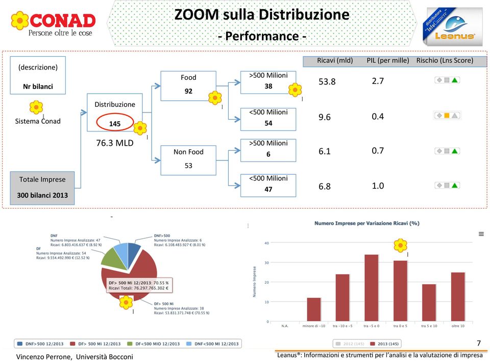 Score) 53.8 2.7 Sistema Conad Distribuzione 145 54 9.6 0.4 76.