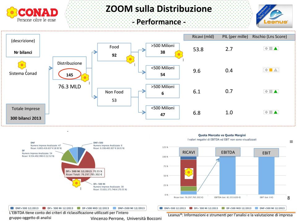 3 MLD Non Food 6 6.1 0.7 53 Totale Imprese 300 bilanci 2013 47 6.8 1.