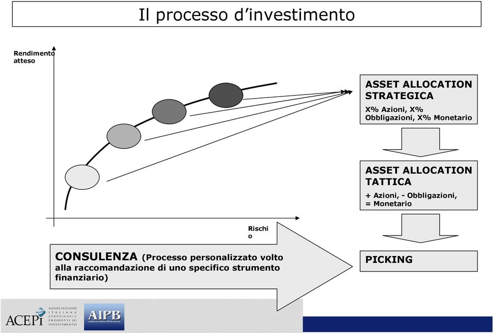 Azioni, - Obbligazioni, = Monetario Rischi o CONSULENZA (Processo