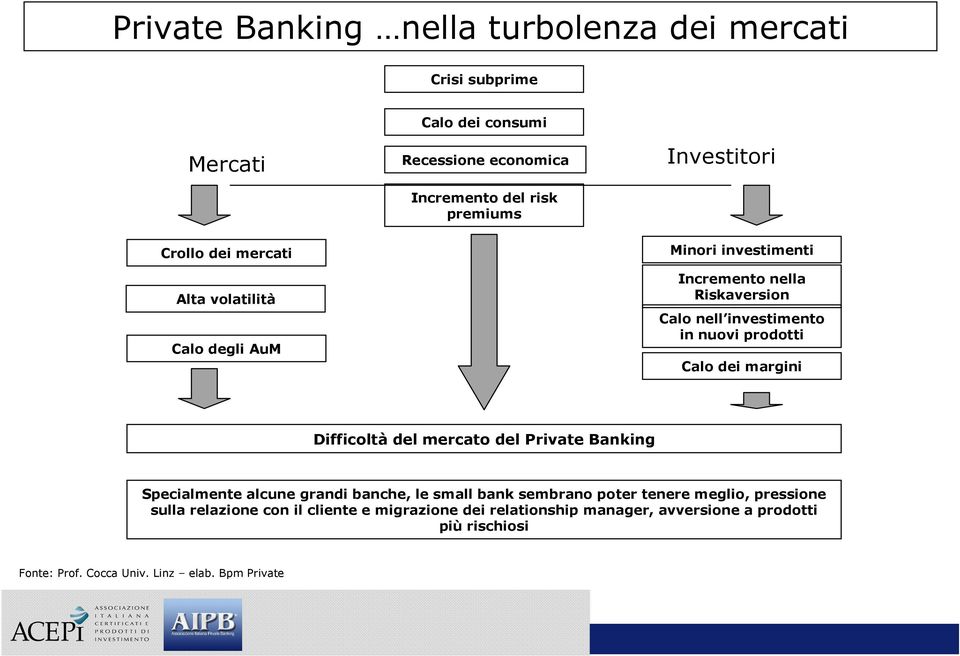 dei margini Difficoltà del mercato del Private Banking Specialmente alcune grandi banche, le small bank sembrano poter tenere meglio, pressione