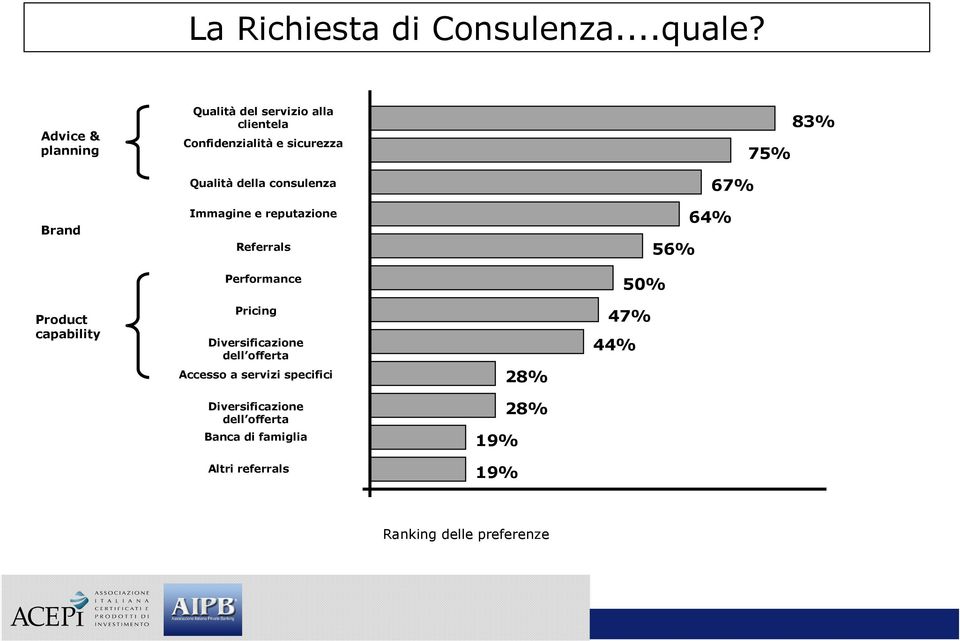 consulenza 67% Brand Immagine e reputazione Referrals 64% 56% Performance 50% Product capability