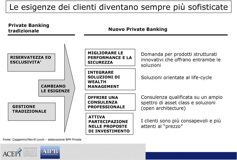 NELLE PROPOSTE DI INVESTIMENTO Domanda per prodotti strutturati innovativi che offrano entrambe le soluzioni Soluzioni orientate al life-cycle Consulenza qualificata