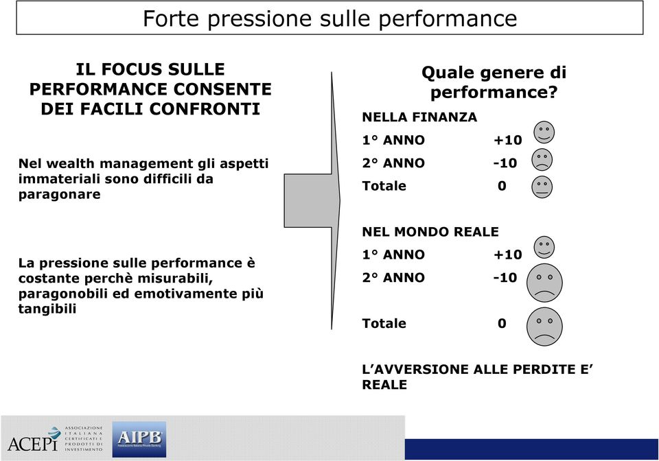 1 ANNO +10 2 ANNO -10 Totale 0 La pressione sulle performance è costante perchè misurabili, paragonobili