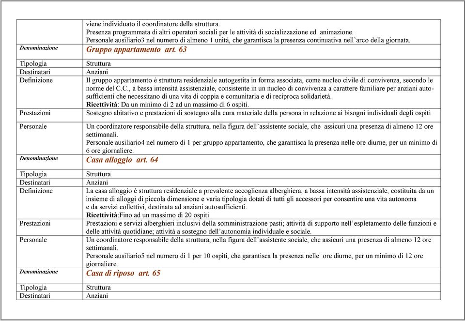 63 Anziani Il gruppo appartamento è struttura residenziale autogestita in forma associata, come nucleo civile di convivenza, secondo le norme del C.