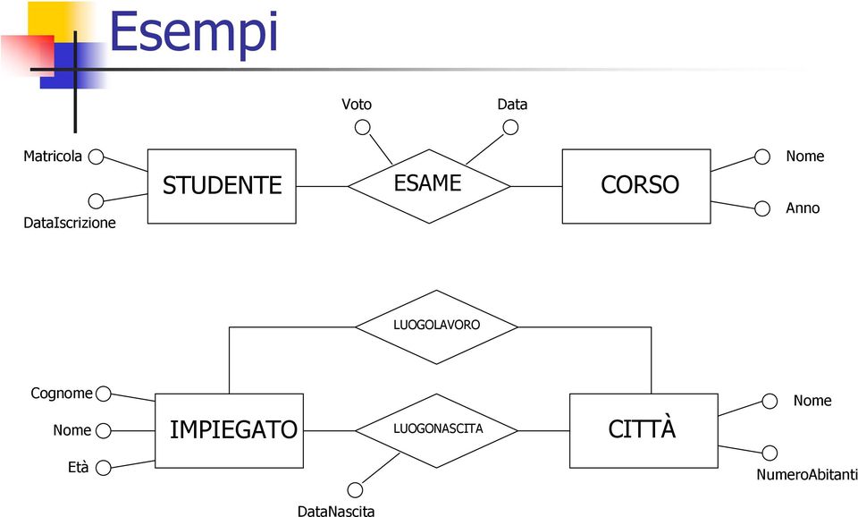 Anno LUOGOLAVORO Cognome Nome IMPIEGATO