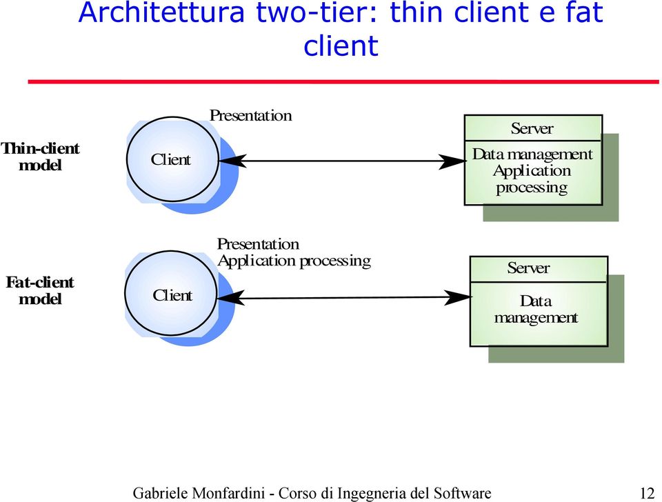 management Application processing Fat-client model