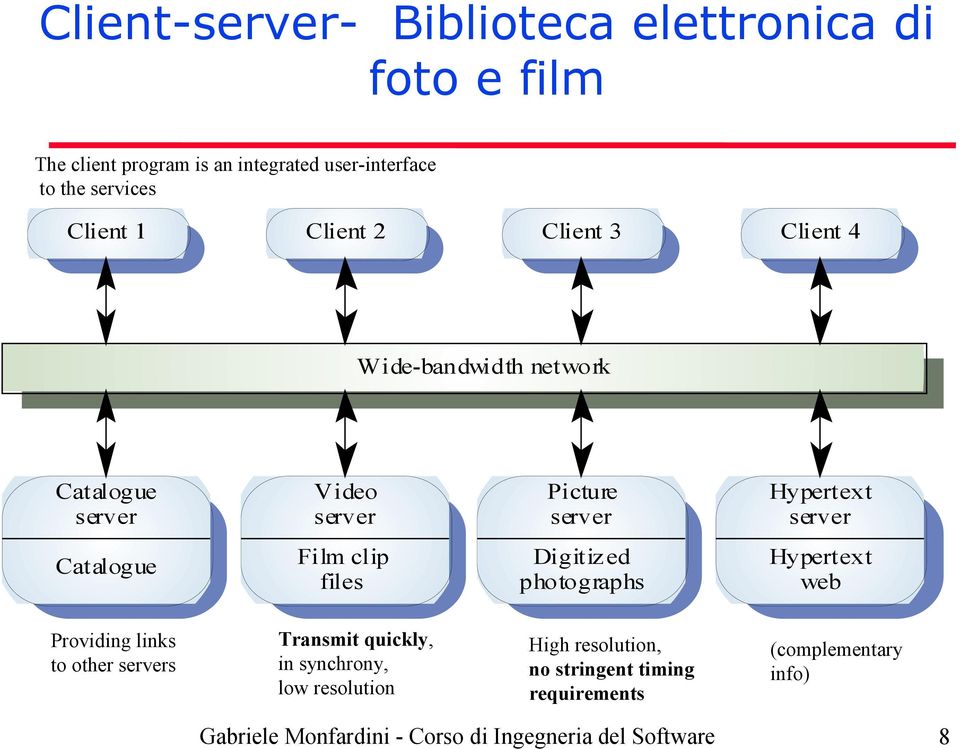 Hypertext server Catalogue Film clip files Digitiz ed photographs Hypertext web Providing links to other servers