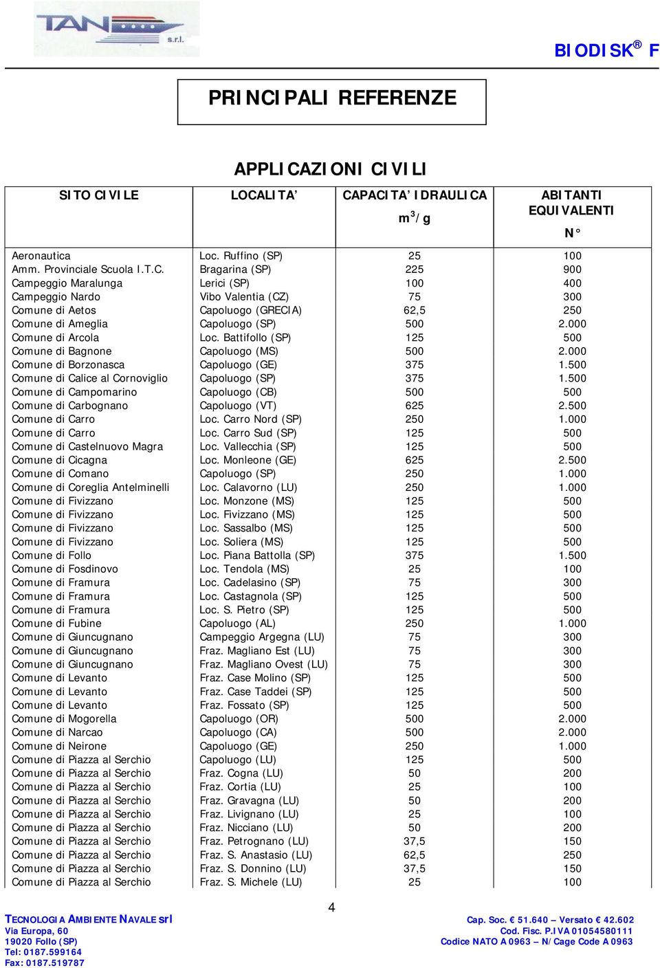 500 Comune di Campomarino Capoluogo (CB) 500 500 Comune di Carbognano Capoluogo (VT) 625 2.500 Comune di Carro Loc. Carro Nord (SP) 250 1.000 Comune di Carro Loc.