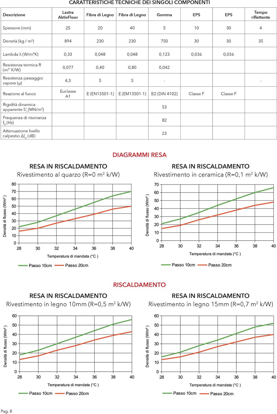 dinamica apparente S t (MN/m 3 ) Frequenza di risonanza f 0 (Hz) Attenuazione livello calpestio Δl w (db) Euclasse A1 E (EN13501-1) E (EM13501-1) B2 (DIN 4102) Classe F Classe F 53 82 23 DIAGRAMMI