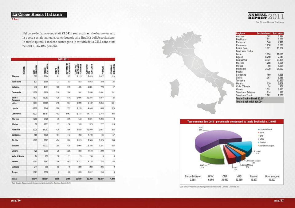 REGIONE SOCI ORDINARI TOTALE SOCI ATTIVI CORPO MILITARE SOCI 2011 INFERMIERE VOLONTARIE COMITATO NAZIONALE FEMMINILE VOLONTARI DEL SOCCORSO PIONIERI DONATORI DI SANGUE Abruzzo 302 5.284 81 107 1.