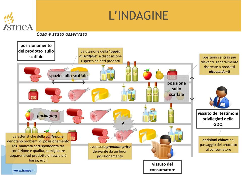 della GDO caratteristiche della confezione denotano problemi di posizionamento (es.