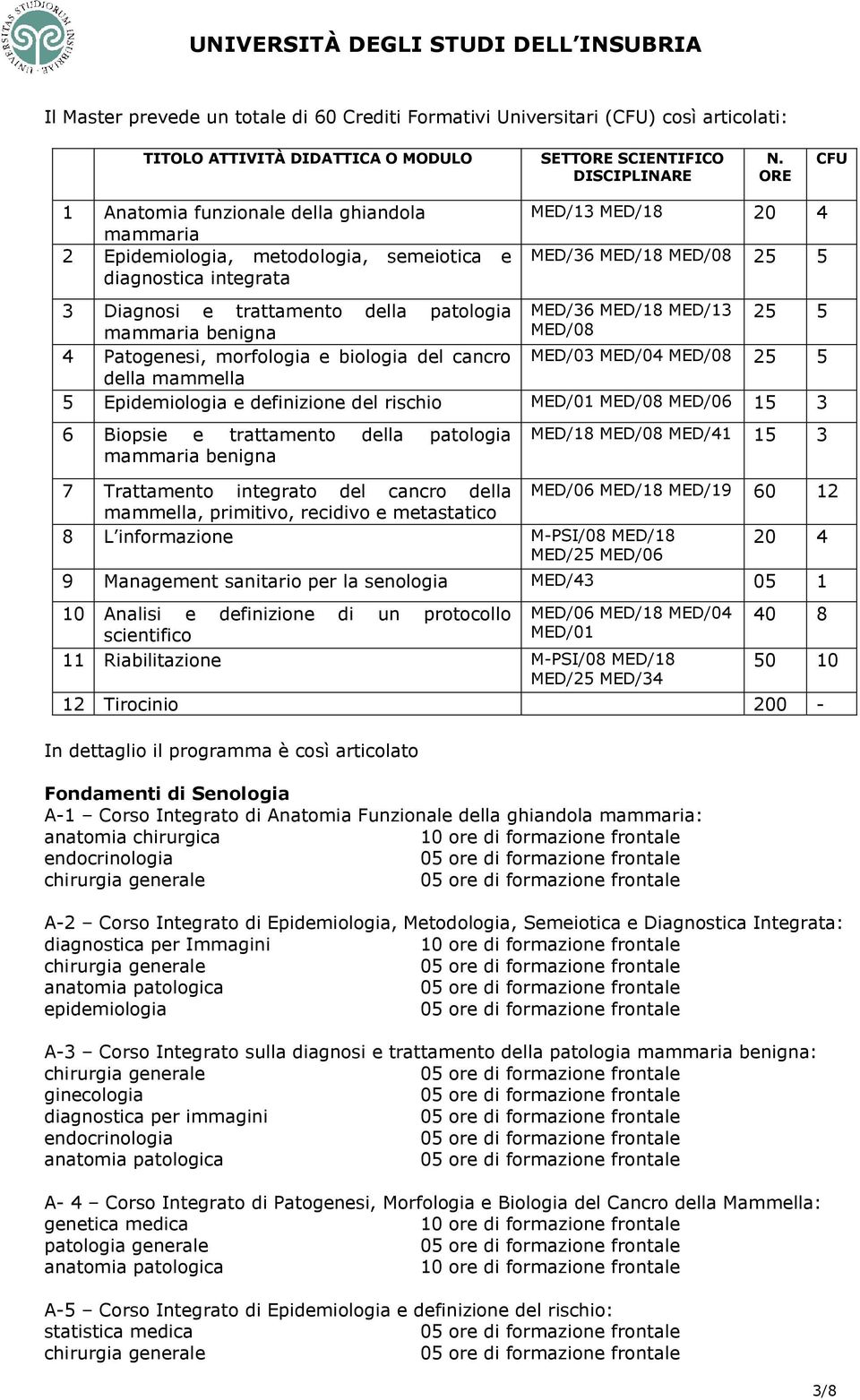 patologia MED/36 MED/18 MED/13 25 5 mammaria benigna MED/08 4 Patogenesi, morfologia e biologia del cancro MED/03 MED/04 MED/08 25 5 della mammella 5 Epidemiologia e definizione del rischio MED/01