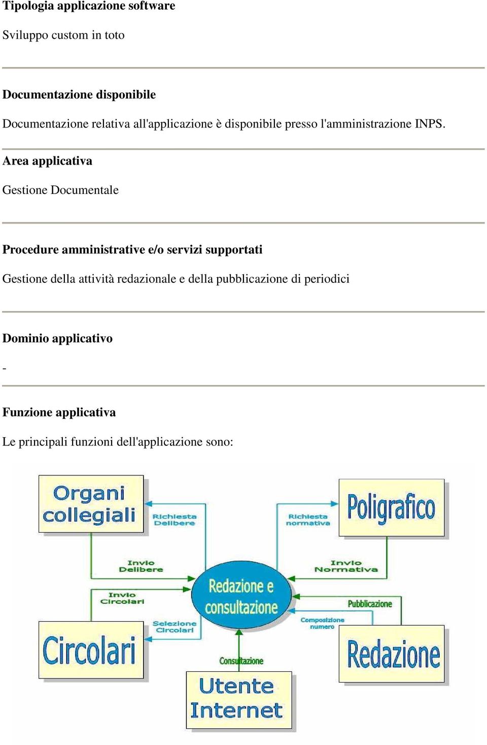 Area applicativa Gestione Documentale Procedure amministrative e/o servizi supportati Gestione della