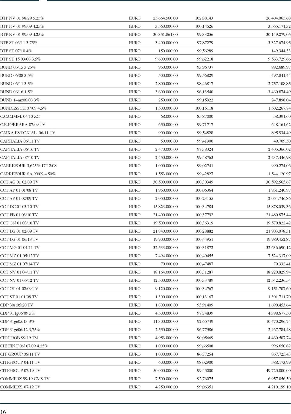 25% EURO 950.000,00 93,96737 892.689,97 BUND 06/08 3.5% EURO 500.000,00 99,56829 497.841,44 BUND 06/11 3.5% EURO 2.800.000,00 98,46817 2.757.108,85 BUND 06/16 1.5% EURO 3.600.000,00 96,13540 3.460.