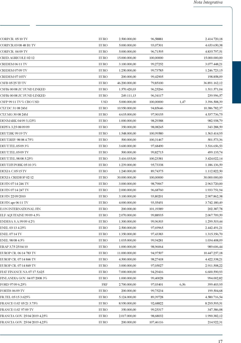 723,15 CREDEM 07/10TV EURO 200.000,00 99,42905 198.858,09 CSFB 05/25 TF/TV EURO 46.200.000,00 79,85100 36.891.162,12 CSFBi 00/08 ZC FUND LINKED EURO 1.570.420,03 96,25266 1.511.