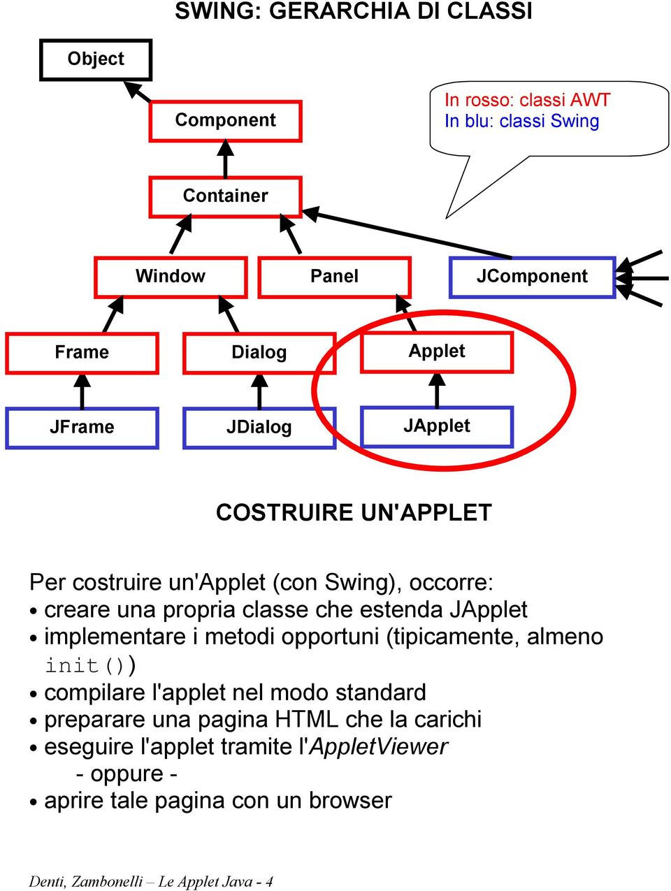 JApplet implementare i metodi opportuni (tipicamente, almeno init()) compilare l'applet nel modo standard preparare una pagina HTML